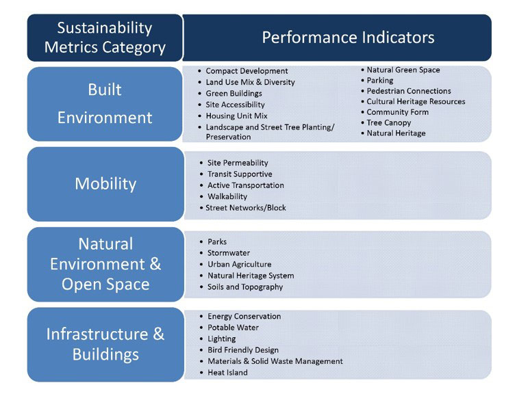 Measuring the Sustainability Performance of New Developments in Brampton, Richmond Hill and Vaughan