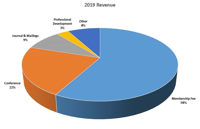 2019-Revenue-and-Expense-Pie-Charts-Revenue-(1).jpg