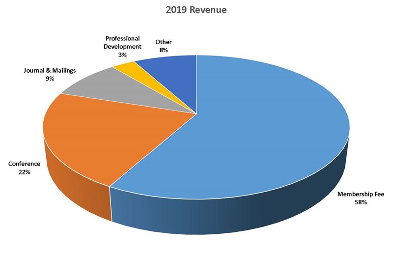 2019-Revenue-and-Expense-Pie-Charts-Revenue-(1).jpg 2019-Revenue-and-Expense-Pie-Charts-Revenue-(1).jpg