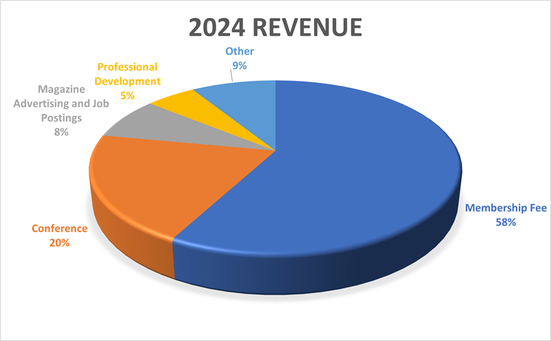 2024 Revenue Chart