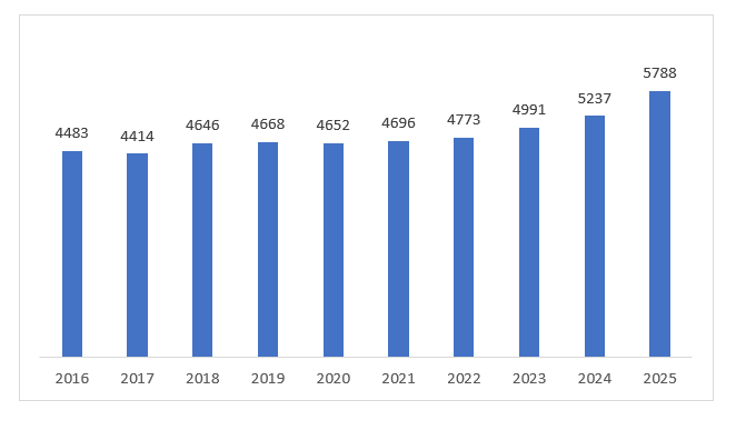10 Year membership growth chart