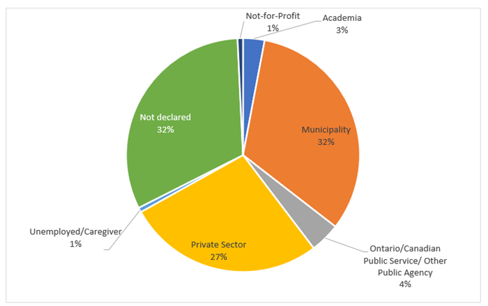 Pie chart of which type of work members do